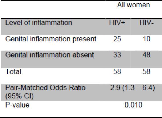 Genital Inflammation and the risk of HIV infection Genital