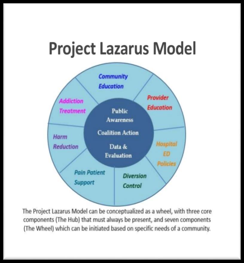 Community Involvement The project Lazarus Program, UNC at Chapel Hill Educating the community responsibility on one