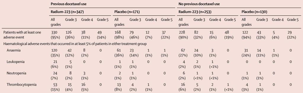 Efficacy and safety of radium-223 dichloride in patients with castration-resistant prostate cancer and symptomatic bone
