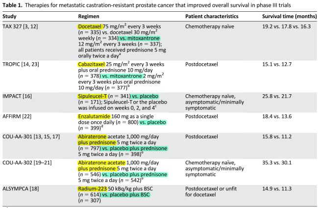 Castration-Resistant Prostate Cancer (CRPR) Available therapies for OS improvement Survival benefit 1.4-2.