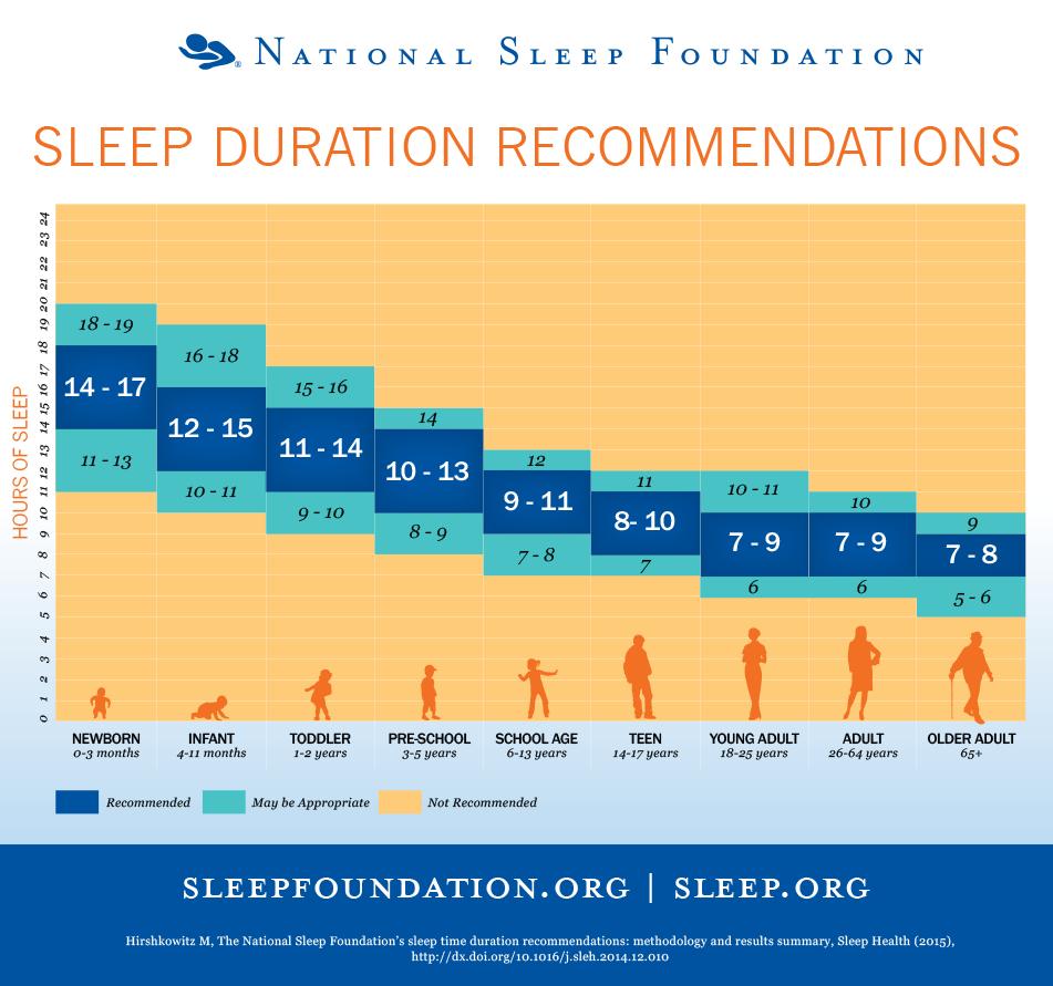 Table 1: Sleep recommendations by age Source: US National Sleep Foundation, 2015. Are young people getting enough sleep?