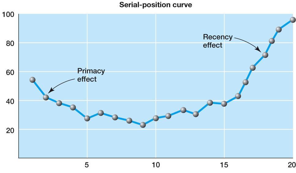 % Recalled Interpretation of Standard Result for Serial Position Curve Claims (to be substantiated in subsequent slides) Figure 6.3 Serial Position Curve Primacy effect is due to transfer to LTM.