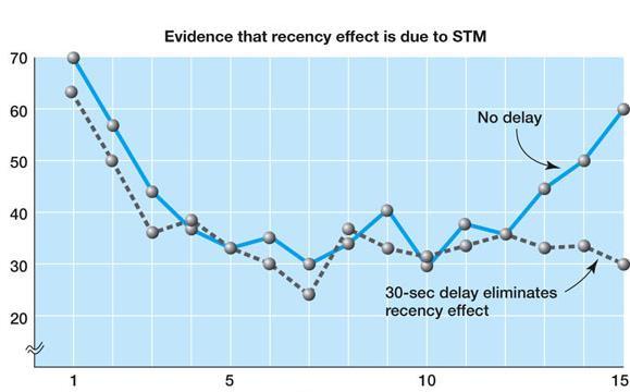 % Recalled How to Prove Recency Effect Is Due to Retention in STM? Dashed line shows effect of counting backwards by 3 s for 30 seconds after presentation of list. Glanzer, M., & Cunitz, A. R. (1966).