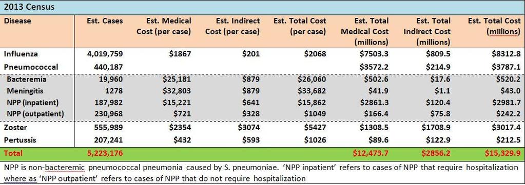 Cost Burden of 4 Adult Vaccine-Preventable Diseases to the U.S. (65 years and older) McLaughlin, JM., Tan, L., et al. 2015.