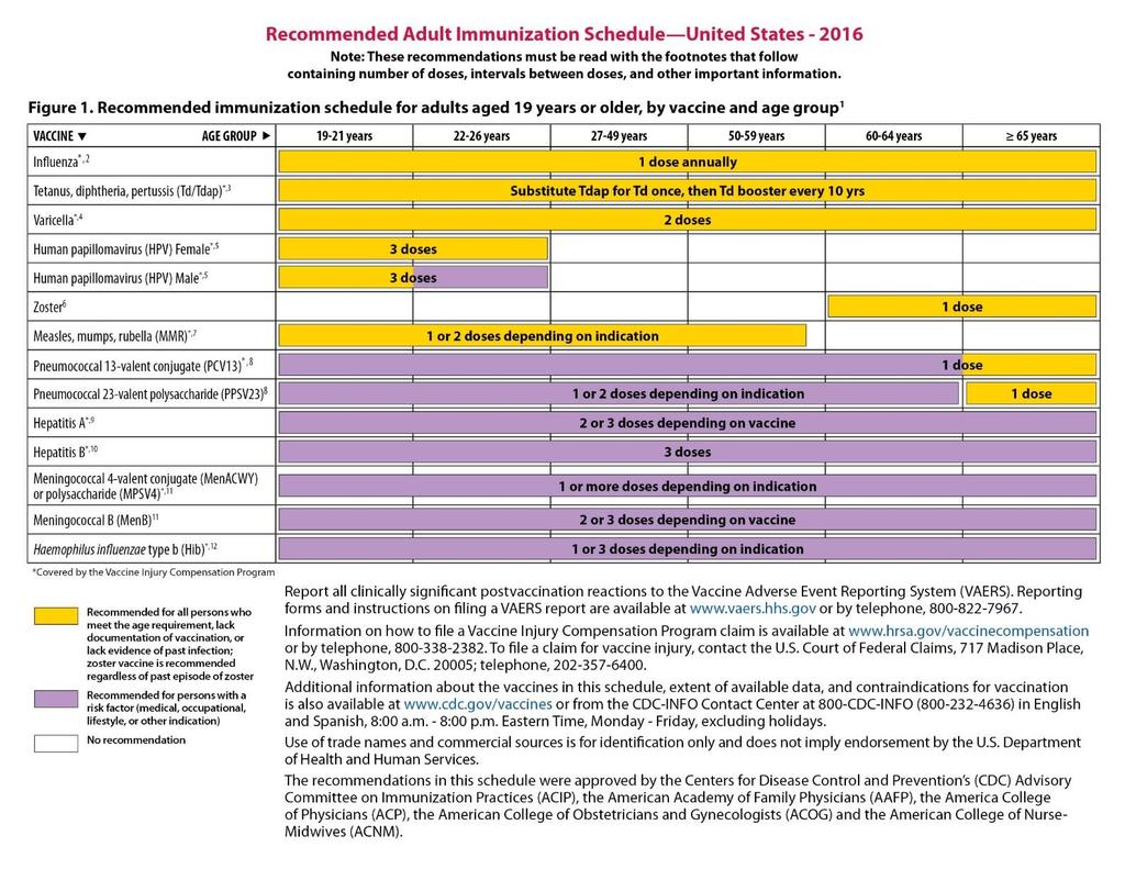 Recommended Adult Vaccines www.cdc.
