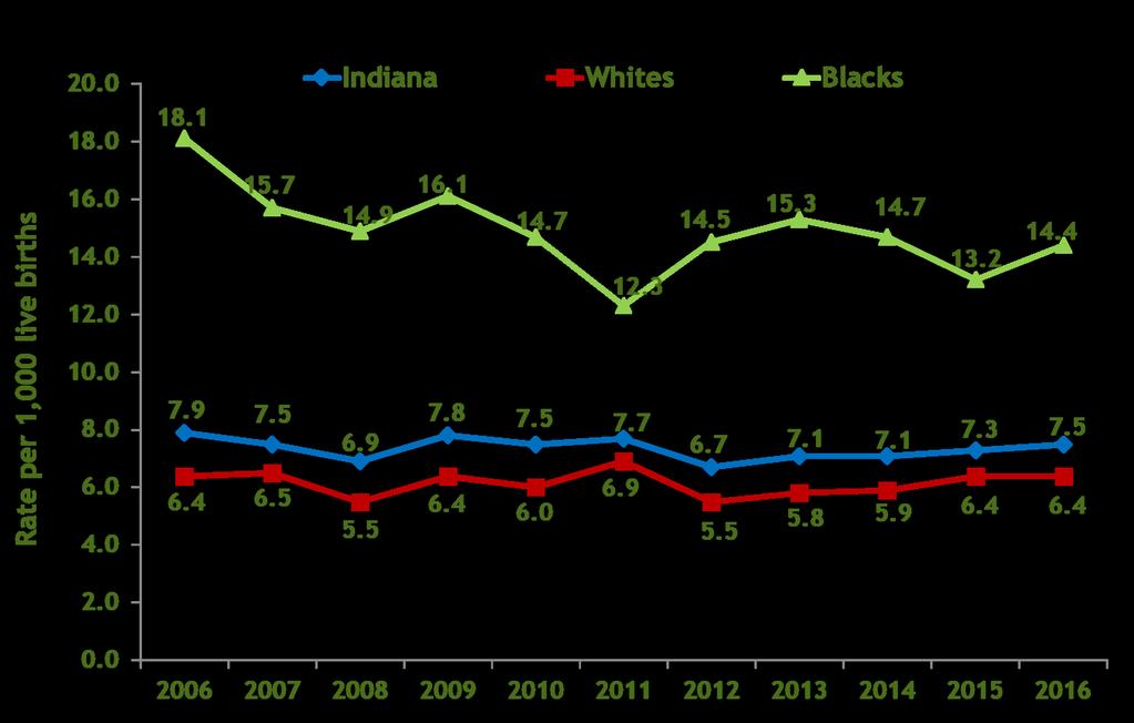 Indiana Infant Mortality Rates by Race 2006-2016 Source: