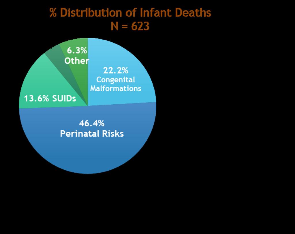 Factors Contributing to Infant Mortality! Obesity(! Obese=25%(chance(prematurity(! Morbidly(Obese=(33%(prematurity(! Indiana(is(10th most(obese(state(in(us! Smoking((! 13.