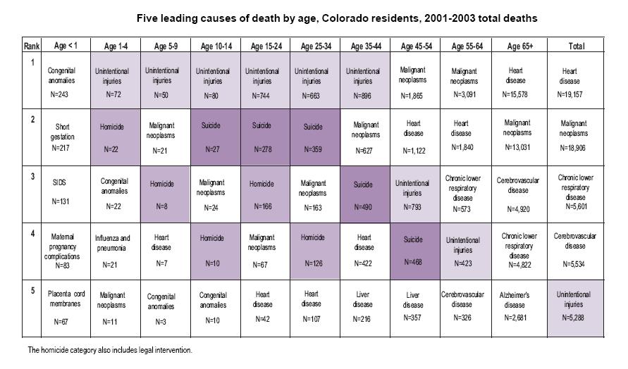 COLORADO The Link to Health Source: Injury in Colorado.