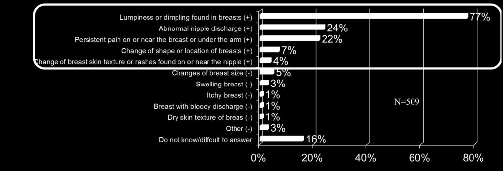 under the arm (22%),change of shape or location (7%),change of breast skin texture or rashes found on or near the nipple (4%), are
