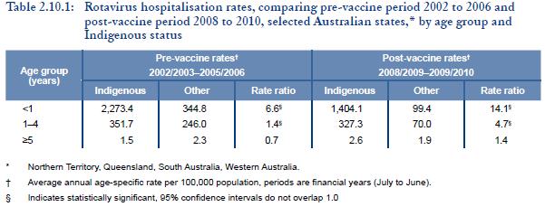 Rotavirus Marked reductions post vaccine rollout 2006-2007 but less so than in non- Indigenous children Monovalent vaccine effectiveness was found to be 78% in Northern Territory Aboriginal and