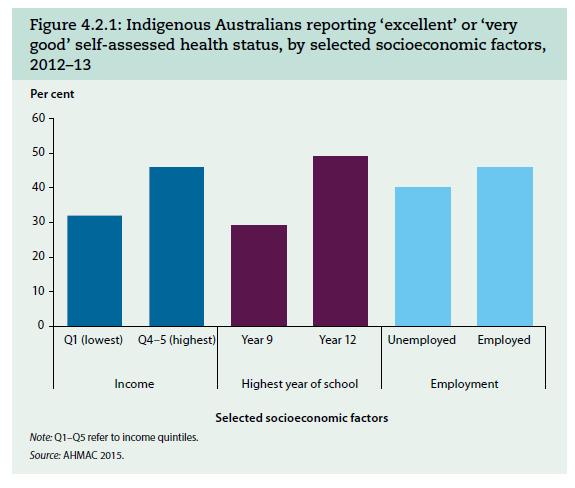 Social determinants 1/3 1/2 of health gaps are associated with difference in socioeconomic position Social disadvantage Relationship between Aboriginal and Torres Strait Islander people and