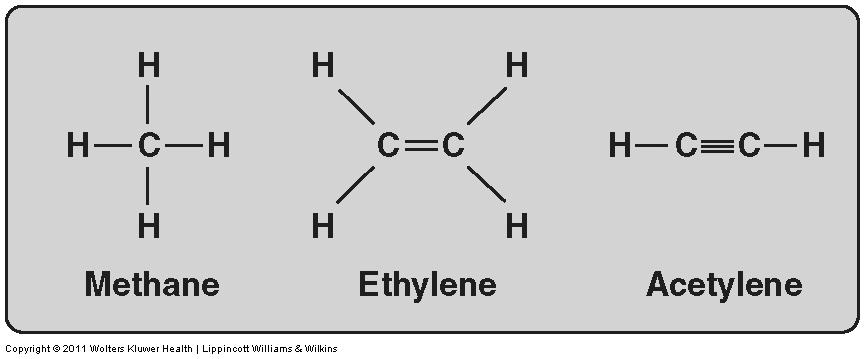 Organic Chemistry Carbon Bonds, cont. If only hydrogen atoms are bonded carbon bonds, hydrocarbons are formed.