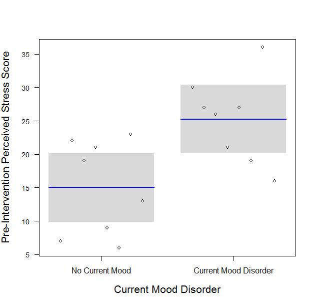 Perceived Stress and Comorbid Mood Disorders (F (1, 14) = 9.