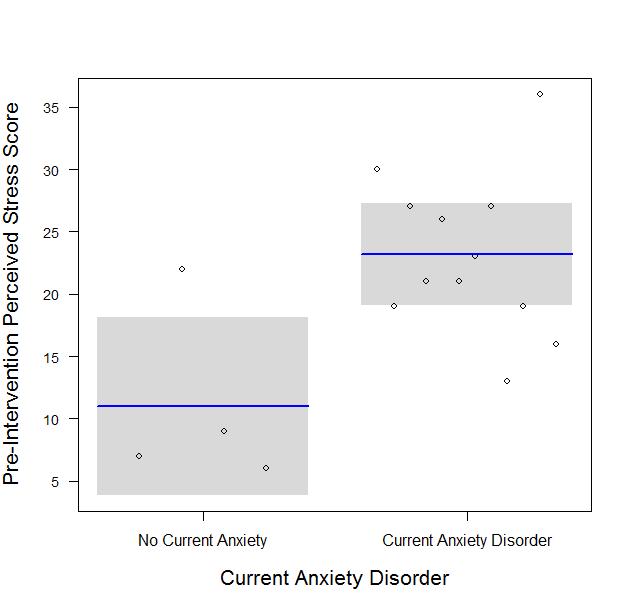 Perceived Stress and Comorbid Anxiety Disorders (F (1, 14) =