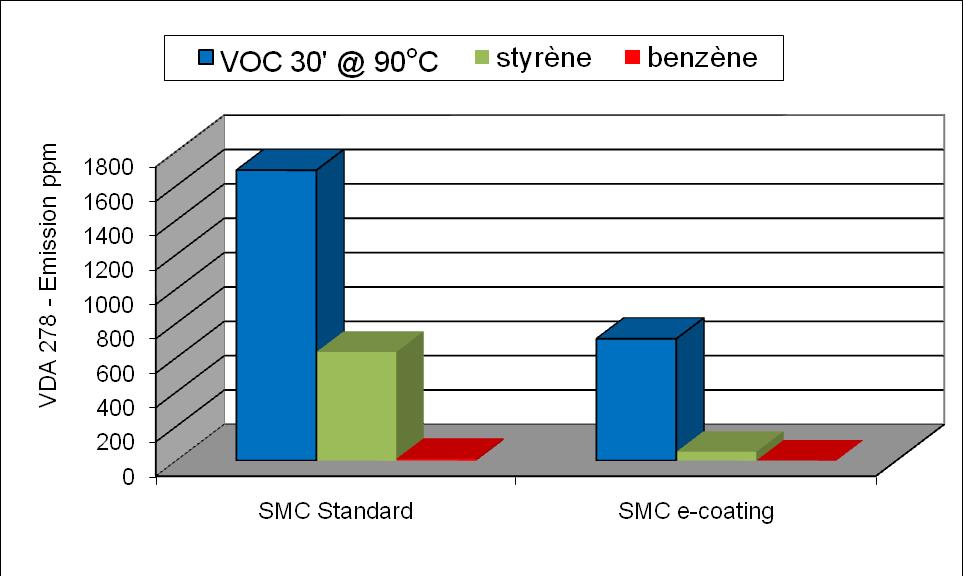 VOC Emissions VDA 278 Reduction of organic compound emissions 632 15 51 0 Standard class A SMC formulation e-coating SMC