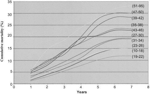 1280 Arterioscler Thromb Vasc Biol. July 2004 Figure 3. Cumulative unadjusted all-cause mortality. Figure 4. All-cause mortality hazard ratio by aortic diameter interval.
