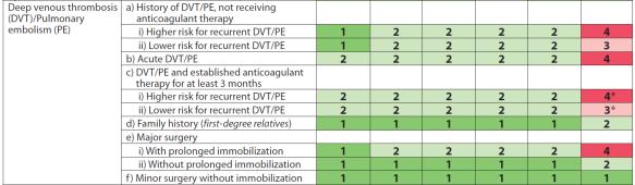 DVT and LARC Postpartum and LARC Use CDC Medical Eligibility Criteria *Means May review CDC Recommendations for complete guidance and clarification for this classification CDC. MMWR Recomm Rep.