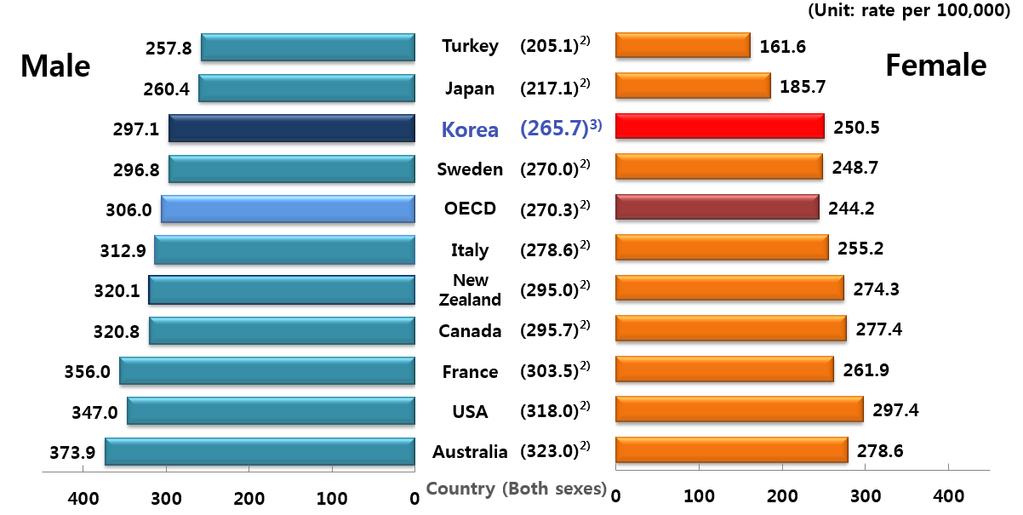International Comparison of Age-Standardized Incidence Rates 1) by Sex 1) The incidence rates of all cancers excluding non-melanoma skin cancer(c44) are age-adjusted using the world standard
