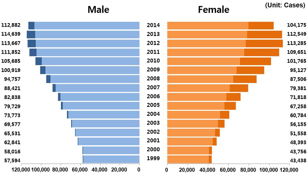 Trends in Cancer Incidence by Sex and Year * Dark