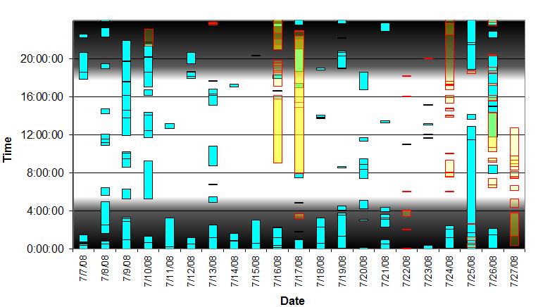 Figure 6. All delphinid acoustic encounters and sonar events recorded with the OB MARUs, by time of day (y-axis) and date (x-axis). Delphinid acoustic encounters are shown in teal.