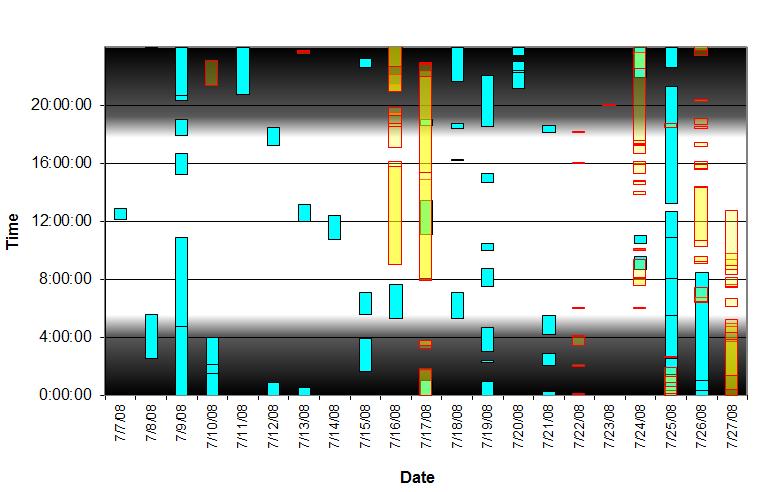 Figure 7. Short-beaked common dolphin whistle encounters and sonar events recorded with the OB MARUs, by time of day (y-axis) and date (x-axis). Whistle encounters are shown in.