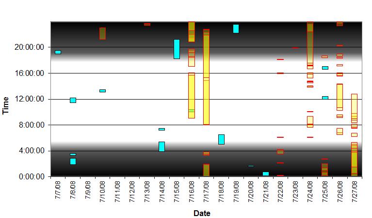 Figure 8. Short-finned pilot whale whistle encounters and sonar events recorded with the OB MARUs, by time of day (y-axis) and date (x-axis). Whistle encounters are shown in teal.