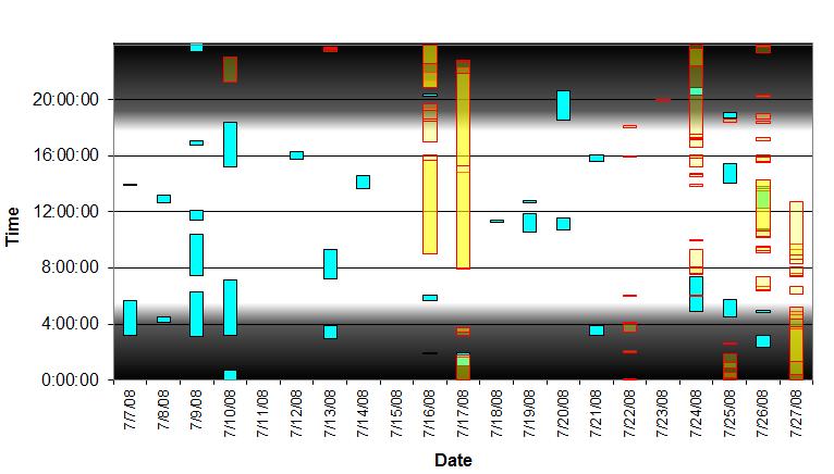 Figure 9. Striped dolphin whistle encounters and sonar events recorded with the OB MARUs, by time of day (y-axis) and date (x-axis). Whistle encounters are shown in teal.