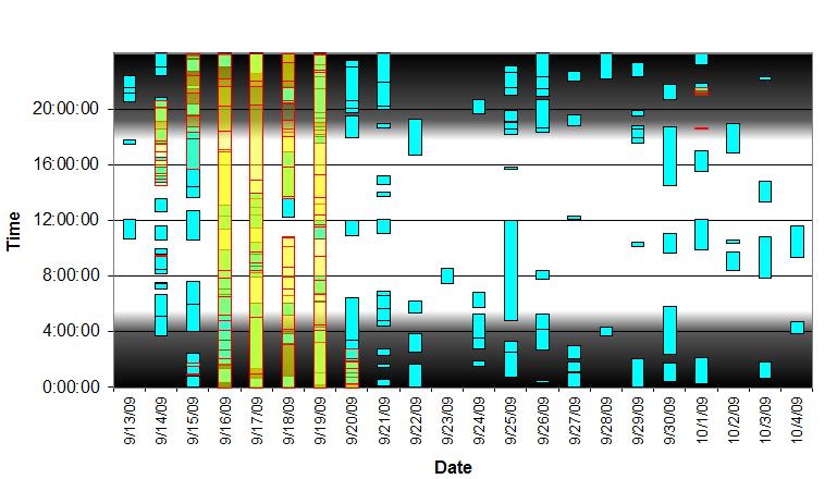 Figure 10. All delphinid acoustic encounters and sonar events recorded during JAX MARU deployment 1, by time of day (y-axis) and date (x-axis). Whistle encounters are shown in teal.