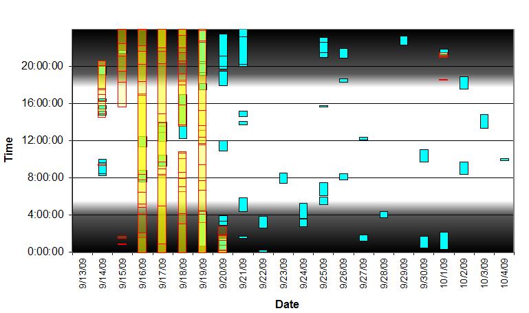 Figure 11. Short-beaked common dolphin whistle encounters and sonar events recorded during JAX MARU deployment 1, by time of day (y-axis) and date (x-axis). Whistle encounters are shown in teal.