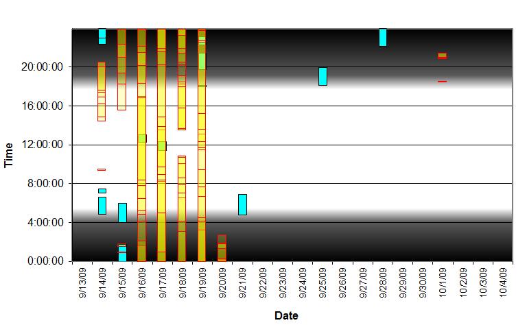 Figure 12. Short-finned pilot whale whistle encounters and sonar events recorded during JAX MARU deployment 1, by time of day (yaxis) and date (x-axis). Whistle encounters are shown in teal.