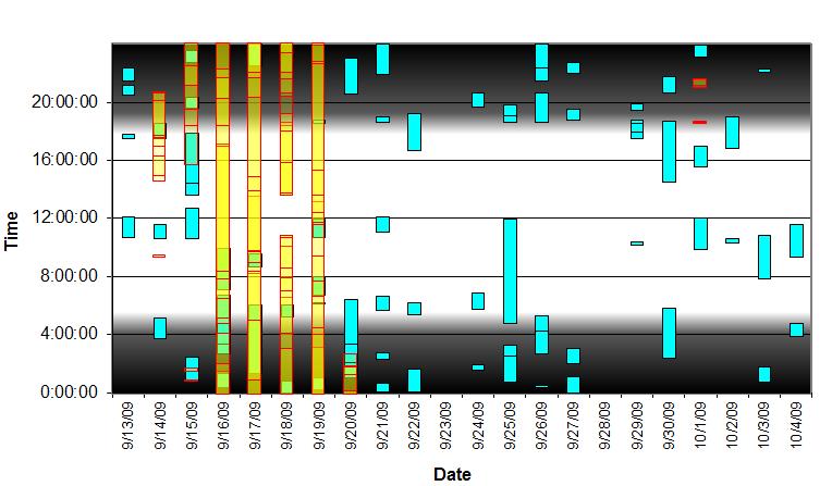 Figure 13. Striped dolphin whistle encounters and sonar events recorded during JAX MARU deployment 1, by time of day (y-axis) and date (x-axis). Whistle encounters are shown in teal.