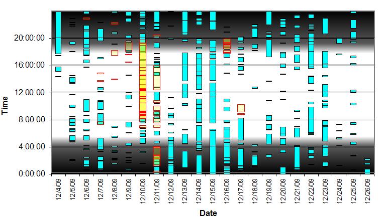 Figure 14. All delphinid acoustic encounters and sonar events recorded during the JAX MARU deployment 2, by time of day (y-axis) and date (x-axis). Delphinid acoustic encounters are shown in teal.