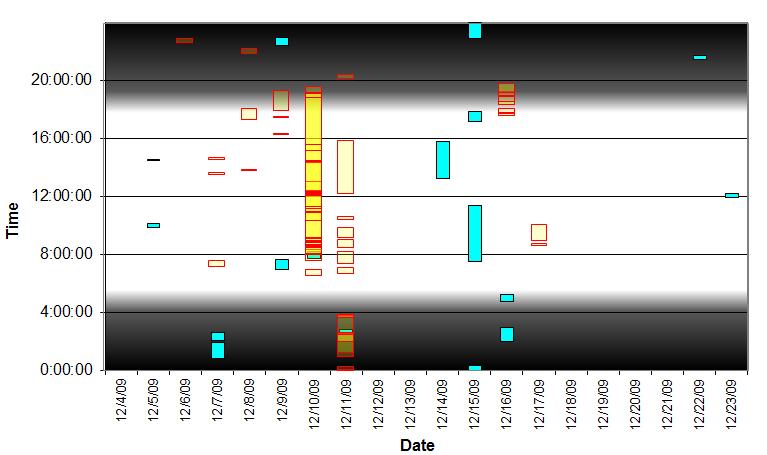 Figure 15. Short-beaked common dolphin whistle encounters and sonar events recorded during JAX MARU deployment 2, by time of day (y-axis) and date (x-axis). Whistle encounters are shown in teal.