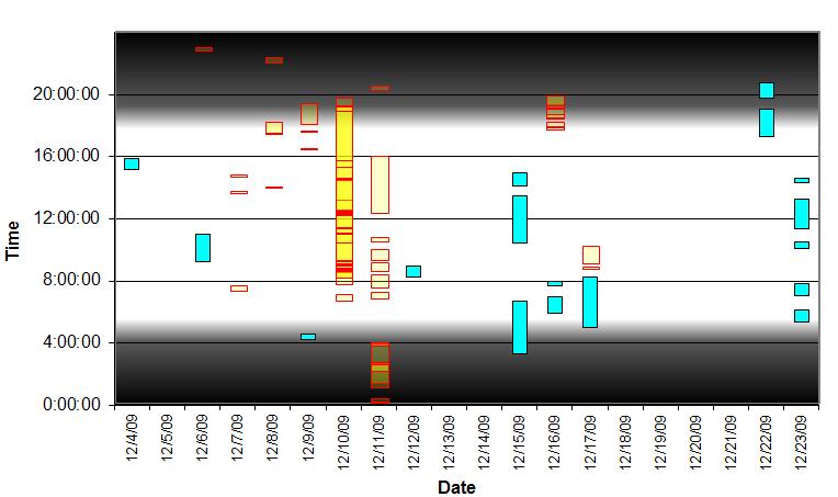 Figure 16. Short-finned pilot whale whistle encounters and sonar events recorded during JAX MARU deployment 2, by time of day (yaxis) and date (x-axis). Whistle encounters are shown in.