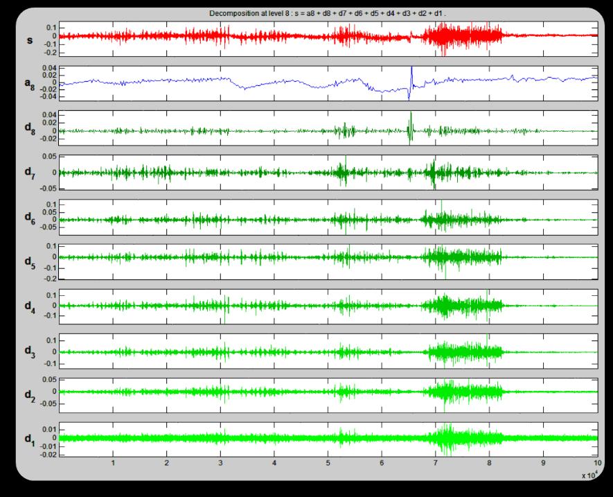 Correlation analysis The standing wave aspect of the CPG is confirmed by observing the correlation pattern among the cervical, thoracic, lumbar and sacral semg signals.