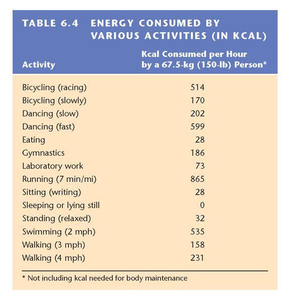 198g glucose = 66 kcal 1637g glucose = 00 kcal Cellular energy: AT shuttles chemical energy and drives
