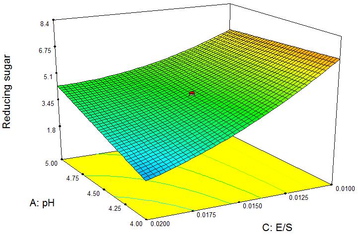 005 0.05 0.005 0.01 0.015 0.0 0.05 Optimizing the value of factors for maximum enzymatic activity Experimental planning was carried out by RSM-CCD. The result was analyzed by Design expert 7.0.0. The response value functions of the experiments and model predictions were presented in Table.