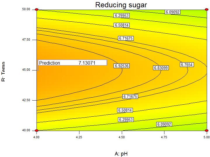 47 + 0.53x 1 1.91x 3 + 0.74 x 1 x 3-0,84x + 0,55x 3 Where y is the reducing sugar production of enzymatic activity (mg glucose/ml); x 1 : ph, x 3 : E/S.