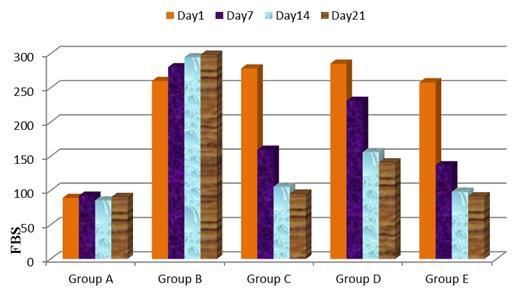 TABLE 1: SEQUENCIAL CHANGES IN FASTING BLOOD SUGAR OVER THE STUDY PERIOD IN ALL STUDY GROUPS Days Group A Group B Group C Group D Group E Day 1 89.33±1.63 260.16±6.04 * 278.33±6.08 * 285.4±6.01 * 258.
