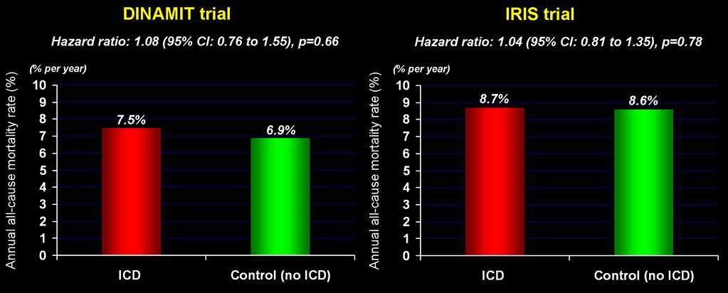 What is the role of primary prevention ICD implantation in the early ( 40 days) post-mi period?
