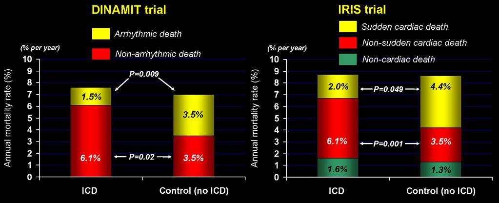 Mode of death amongst subjects in DINAMIT and IRIS In both the DINAMIT and IRIS trial, subjects in the ICD