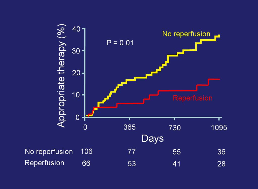 The potential importance of reperfusion therapy on subsequent rates of ICD therapies