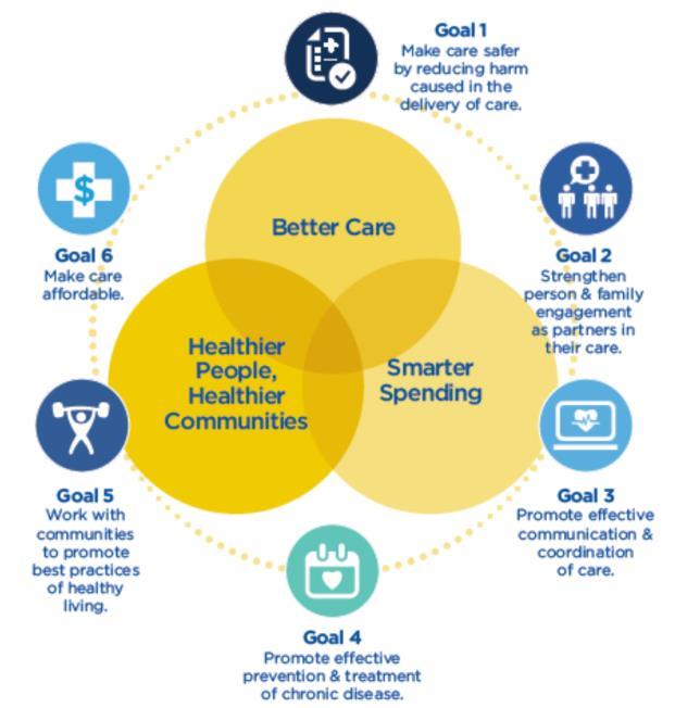CMS Quality Strategy Aims and Goals https://www.cms.