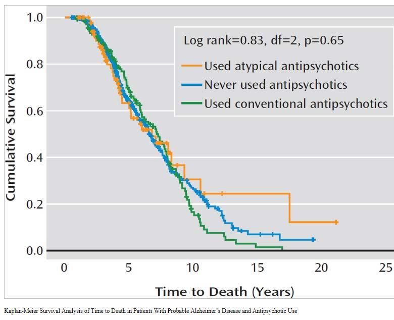 The Long-Term Effects of Conventional and Atypical Antipsychotics in Patients with AD An higher rates of psychosis, aggression, agitation, and antidepressant use and a lower rate of dementia
