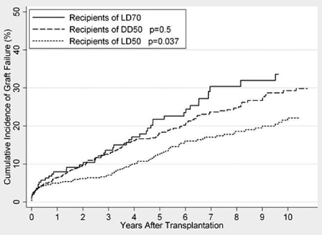 Living kidney Donors ages 70 and Older: Recipient and Donor outcomes (2) GS of recipient LD>70 similar to that of nonextended
