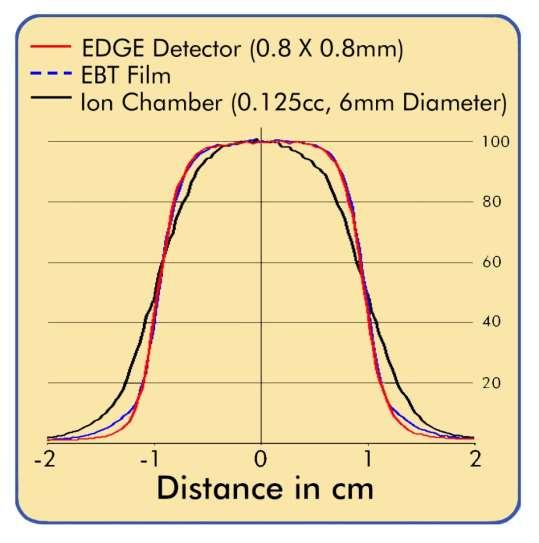 Small Field Dosimetry: Profile Detector response for a