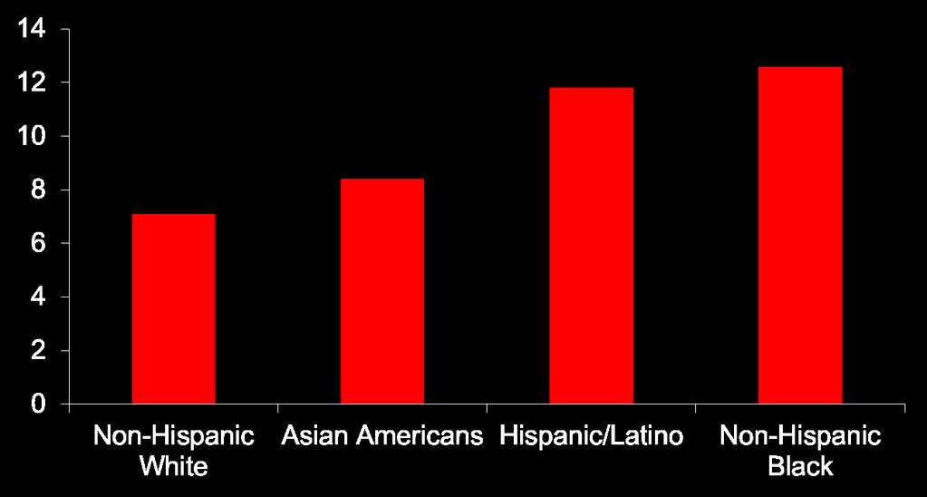 Diabetes Prevalence by Race/Ethnicity 7.