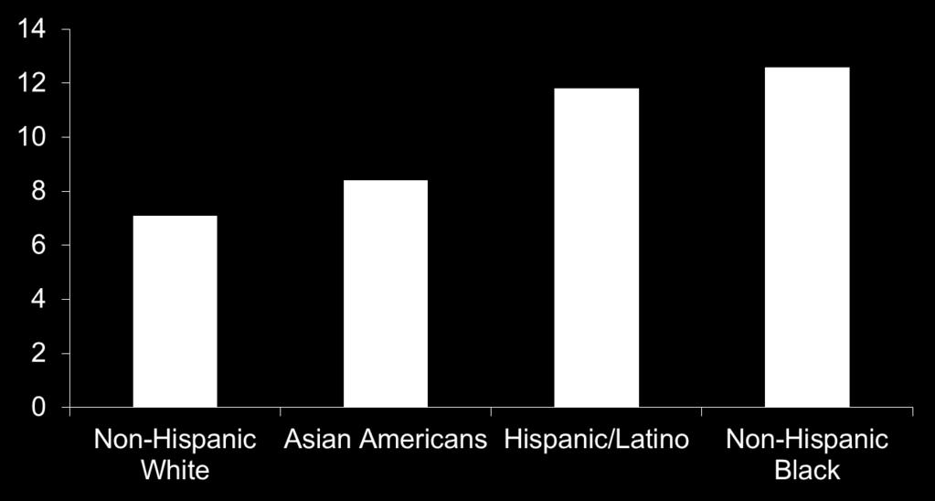6% Mexican American 13.8% Puerto Rican American 11.8% 12.