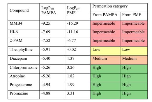 66<LogP PAMPA eff <-5.33:medium permeability -5.
