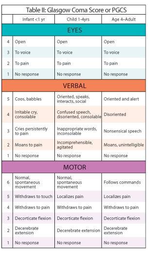 Glasgow Coma Scale There are many references available for the Glasgow Coma Scale. The scale for verbal responses need to be amended based on age of the patient.